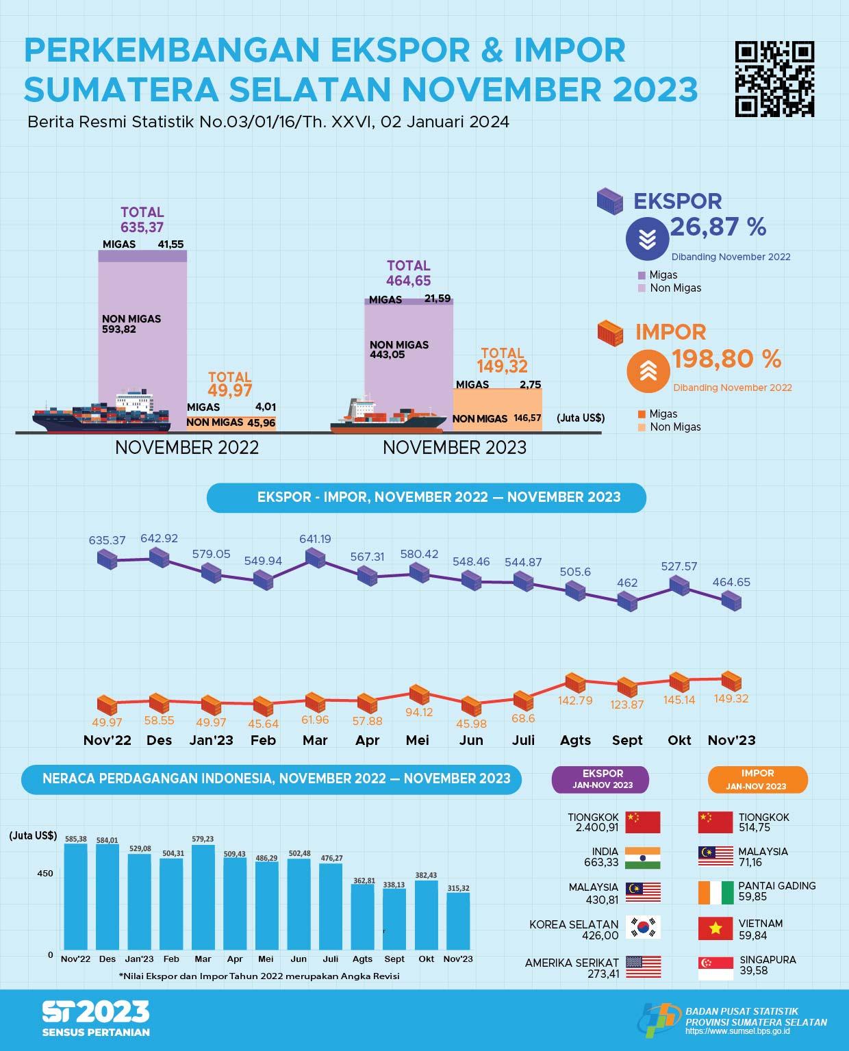 Neraca Perdagangan Sumatera Selatan November 2023 Surplus US$315,32 juta