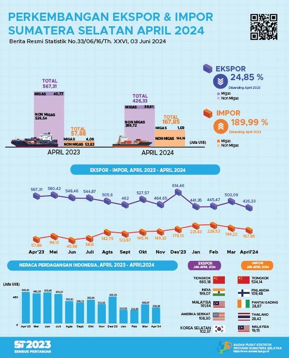 Sumatera Selatan’s balance of trade in April 2024 experienced a surplus of US$258.48 million