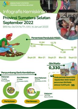 Persentase Penduduk Miskin September 2022 Naik Menjadi 11,95 Persen