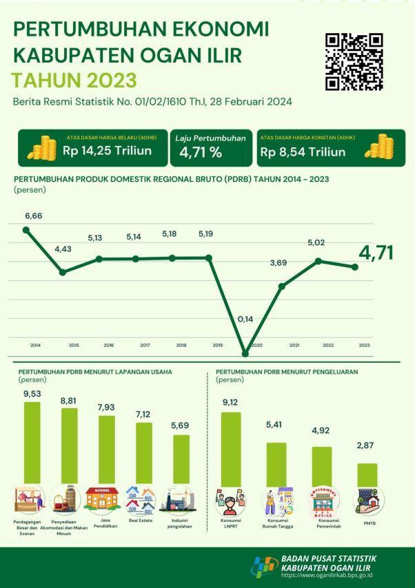 Pertumbuhan Ekonomi Kabupaten Ogan Ilir Tahun 2023