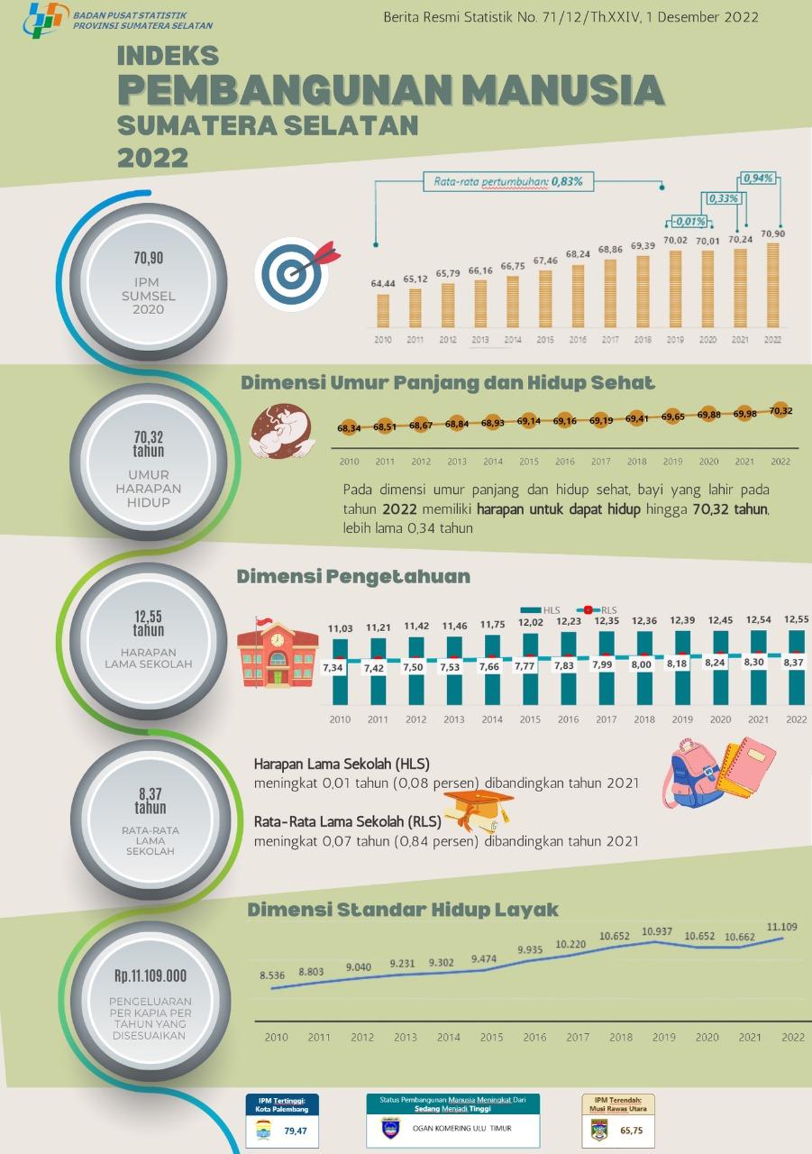 Indeks Pembangunan Manusia (IPM) Provinsi Sumatera Selatan pada tahun 2022 mencapai 70,90 meningkat 0,66 poin dibandingkan capaian tahun sebelumnya