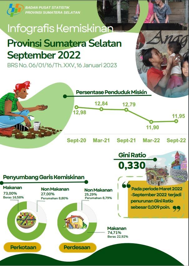 Persentase Penduduk Miskin September 2022 naik menjadi 11,95 persen