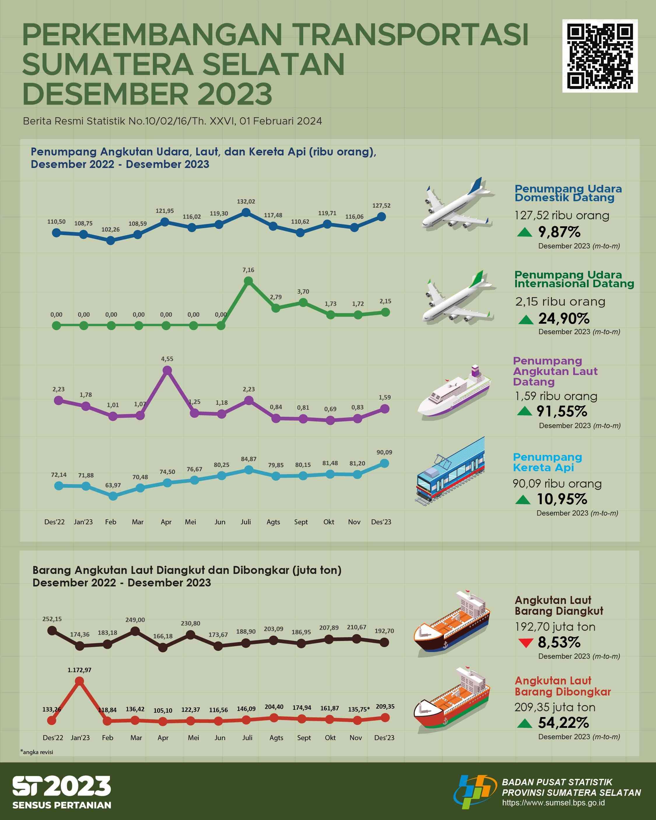 Jumlah kedatangan penumpang dengan moda transportasi udara di Provinsi Sumatera Selatan pada bulan Desember 2023 adalah sebanyak 129.668 orang