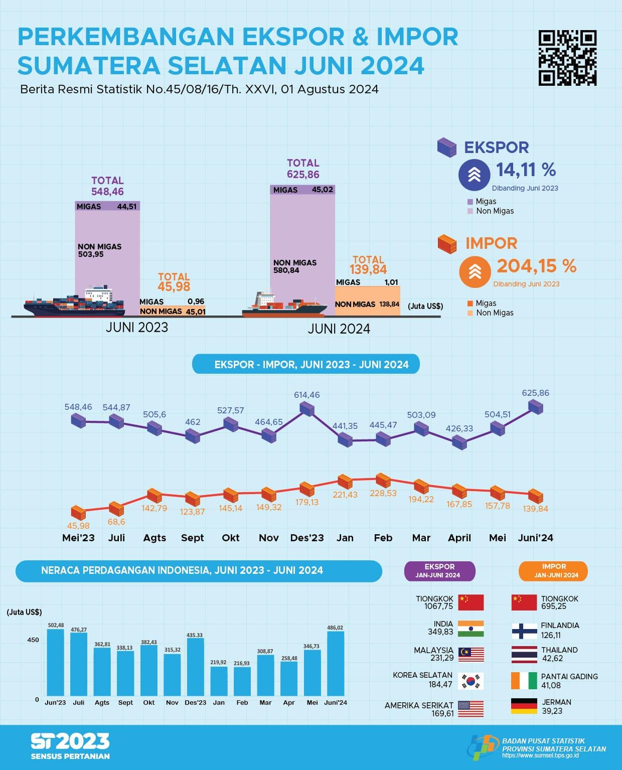 Neraca Perdagangan Sumatera Selatan November 2022 Surplus US$585,38 juta