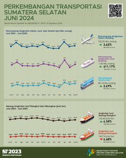 The Number Of Passenger Arrivals By Air Transportation In Sumatera Selatan Province In April 2024 Was 143,223 People