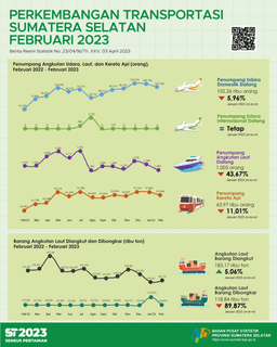 Jumlah Kedatangan Penumpang Dengan Moda Transportasi Udara Adalah Sebanyak 102.264 Orang