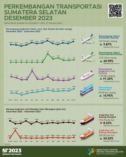 Jumlah Kedatangan Penumpang Dengan Moda Transportasi Udara Di Provinsi Sumatera Selatan Pada Bulan Desember 2023 Adalah Sebanyak 129.668 Orang