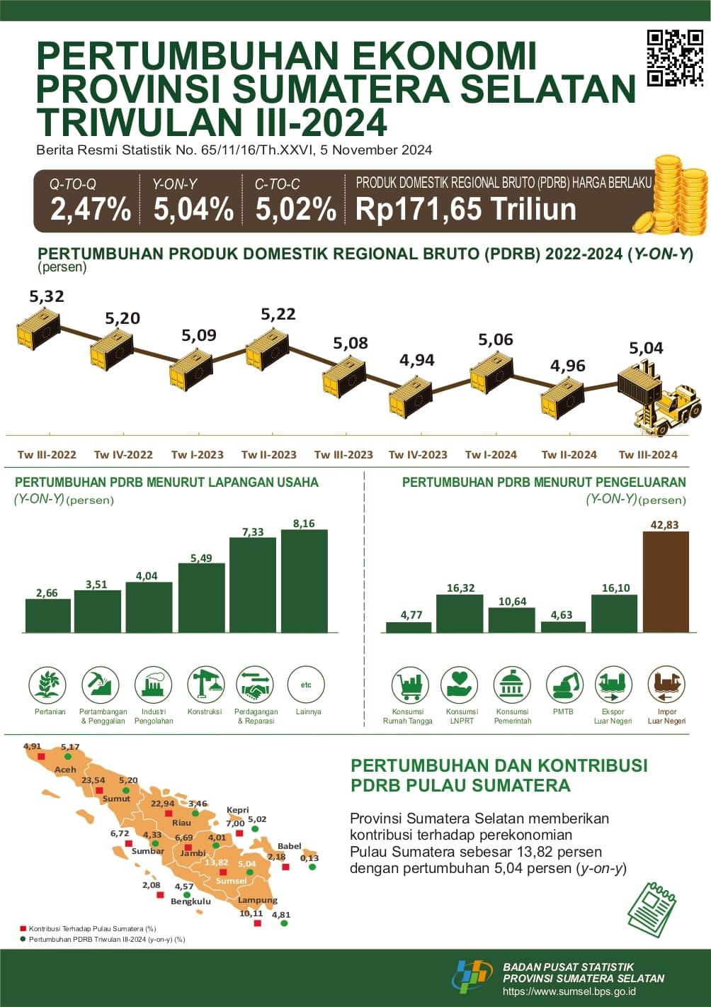 Pertumbuhan Ekonomi Sumatera Selatan Triwulan III-2024 Tumbuh 5,04 Persen (Y-on-Y)