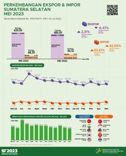 Neraca Perdagangan Sumatera Selatan Mei 2023 Surplus US$486,29 Juta