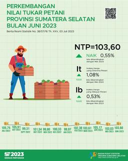 NTP Provinsi Sumatera Selatan Bulan Juni 2023 Tercatat Sebesar 103,60 Atau Naik Sebesar 0,55 Persen Dibanding NTP Bulan Sebelumnya