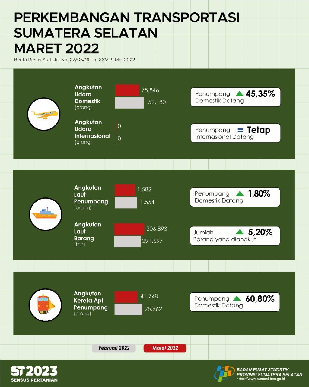 Pada bulan Maret 2022 jumlah keberangkatan penumpang angkutan udara naik 41,08 persen dibanding dengan bulan sebelumnya