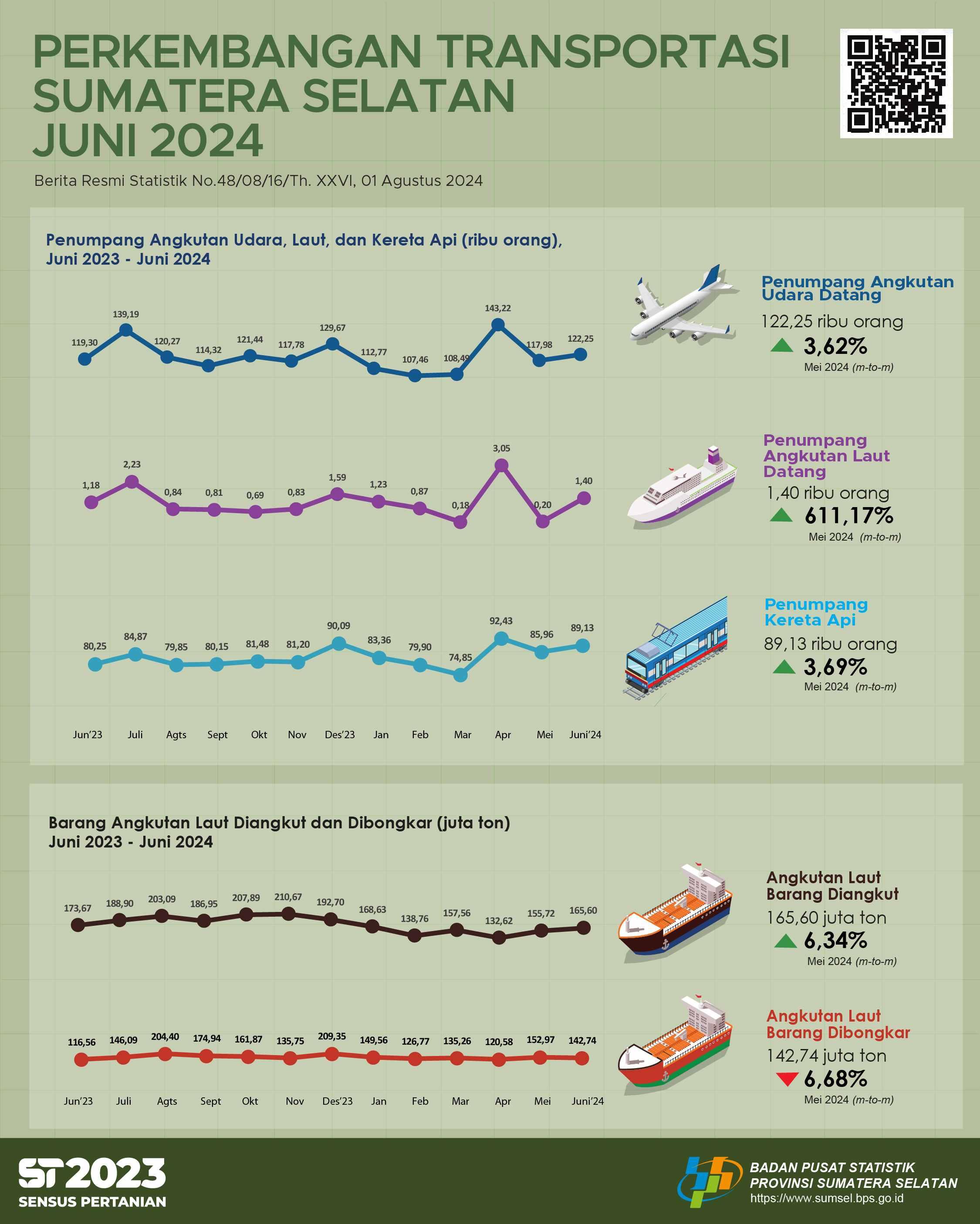 Jumlah Kedatangan Penumpang dengan Moda Transportasi Udara di Provinsi Sumatera Selatan pada Bulan April 2024 Adalah Sebanyak 143.223 orang