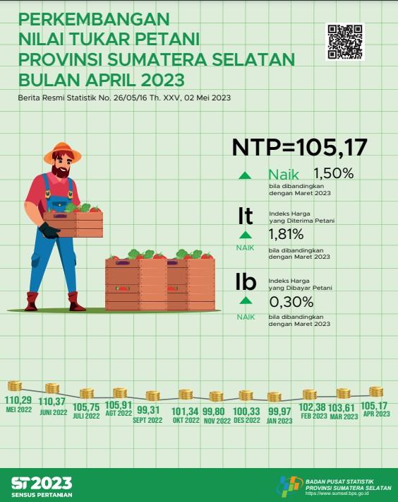 NTP Sumatera Selatan pada bulan April 2023 naik 1,50 persen dibandingkan NTP bulan lalu, yaitu dari 103,61 menjadi 105,17