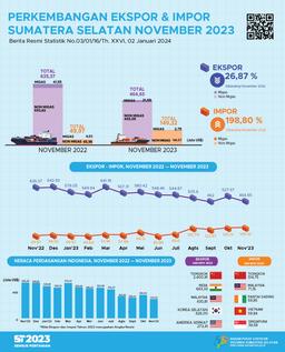 Neraca Perdagangan Sumatera Selatan November 2023 Surplus US$315,32 Juta