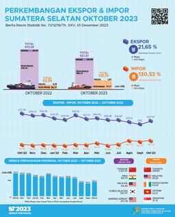 Sumatera Selatan Trade Balance January 2024 Surplus US$219.35 Million