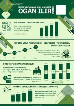 Indeks Pembangunan Manusia  (IPM) Kabupaten Ogan Ilir Tahun 2023