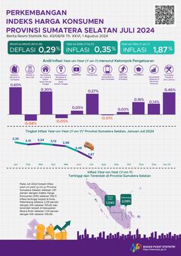 Inflasi Mei 2024 Year On Year (Yoy) Provinsi Sumatera Selatan Sebesar 2,98 Persen