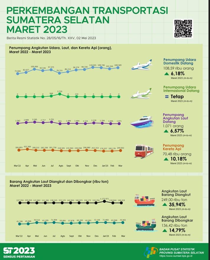 Perkembangan Transportasi Sumatera Selatan Maret 2023