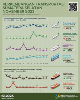 Jumlah Kedatangan Penumpang Dengan Moda Transportasi Udara Di Provinsi Sumatera Selatan Pada Bulan November 2023 Adalah Sebanyak 117.780 Orang