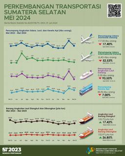 Jumlah Kedatangan Penumpang Dengan Moda Transportasi Udara Di Provinsi Sumatera Selatan Pada Bulan Mei 2024 Adalah Sebanyak 126.979 Orang