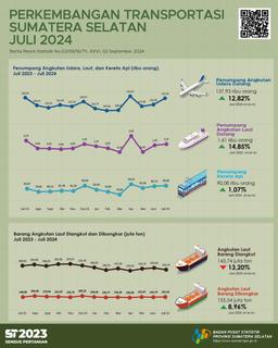 Jumlah Kedatangan Penumpang Dengan Moda Transportasi Udara Di Provinsi Sumatera Selatan Pada Bulan Juli 2024 Adalah Sebanyak 137.928 Orang