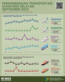 Jumlah Kedatangan Penumpang Dengan Moda Transportasi Udara Di Provinsi Sumatera Selatan Pada Bulan September 2023 Adalah Sebanyak 114.321 Orang