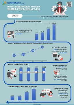 Indeks Pembangunan Manusia (IPM) Provinsi Sumatera Selatan Pada Tahun 2023 Mencapai 73,18 Meningkat 0,70 Poin Dibandingkan Tahun Sebelumnya
