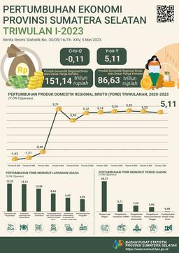 Ekonomi Sumatera Selatan Triwulan I-2023 Turun 0,11 Persen (Q-To-Q) UNDUH BRS INI Jadwal Rilis  2023-05-05