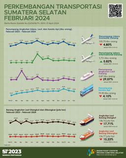 Jumlah Kedatangan Penumpang Dengan Moda Transportasi Udara Di Provinsi Sumatera Selatan Pada Bulan Februari 2024 Adalah Sebanyak 107.458 Orang