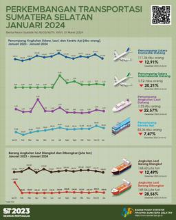 Jumlah Kedatangan Penumpang Dengan Moda Transportasi Udara Di Provinsi Sumatera Selatan Pada Bulan Januari 2024 Adalah Sebanyak 112.772 Orang