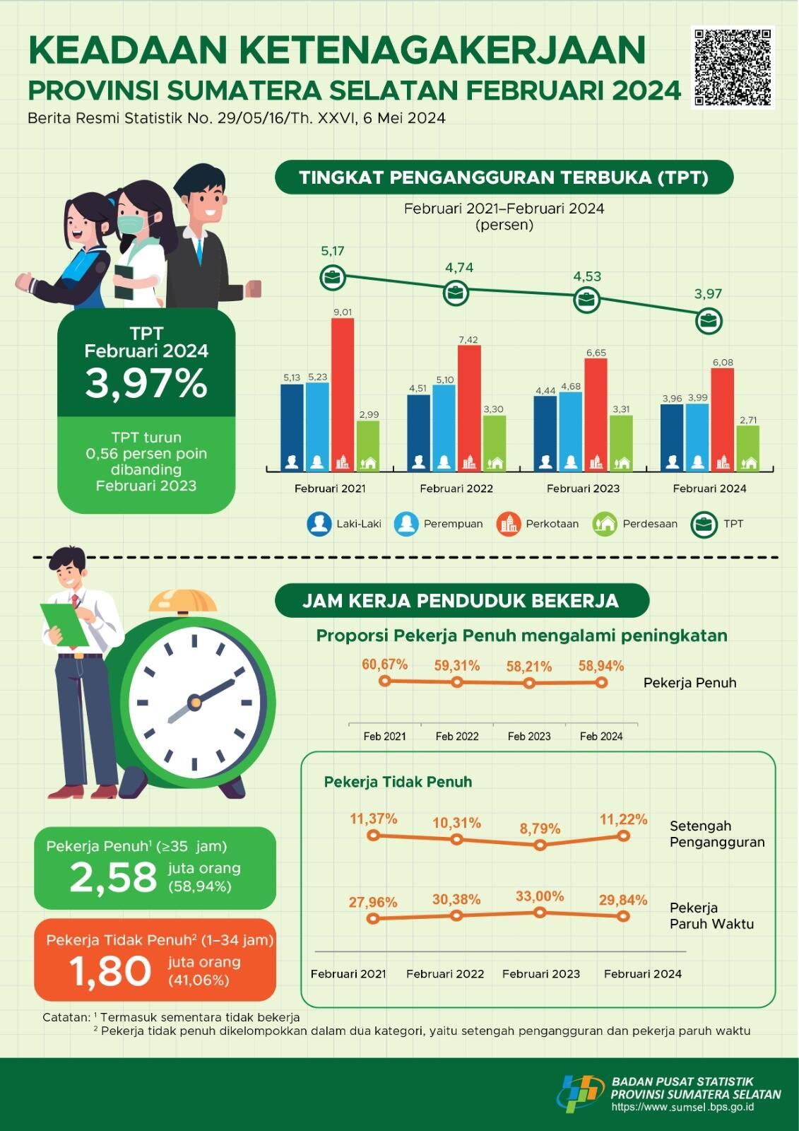 Tingkat Pengangguran Terbuka (TPT) Februari 2024 Provinsi Sumatera Selatan sebesar 3.97 persen